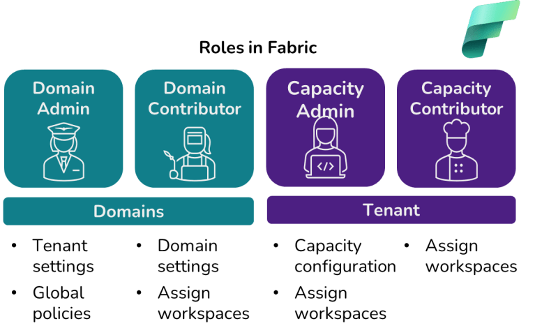 How do you set up your Data Governance in Microsoft Fabric? – Marthe ...